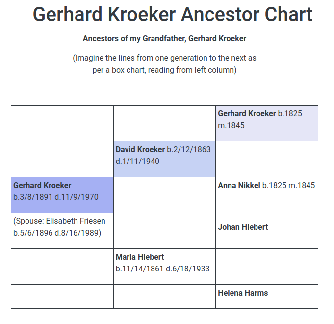 Gerhard Kroeker Ancestor Chart